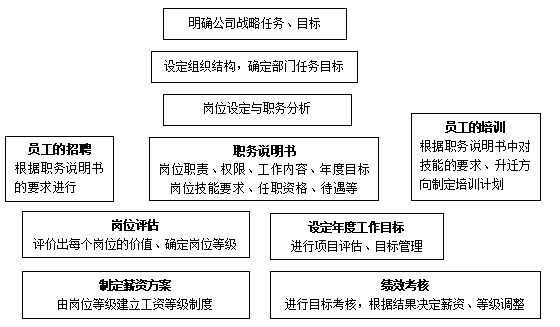 人力资源规划基础建设